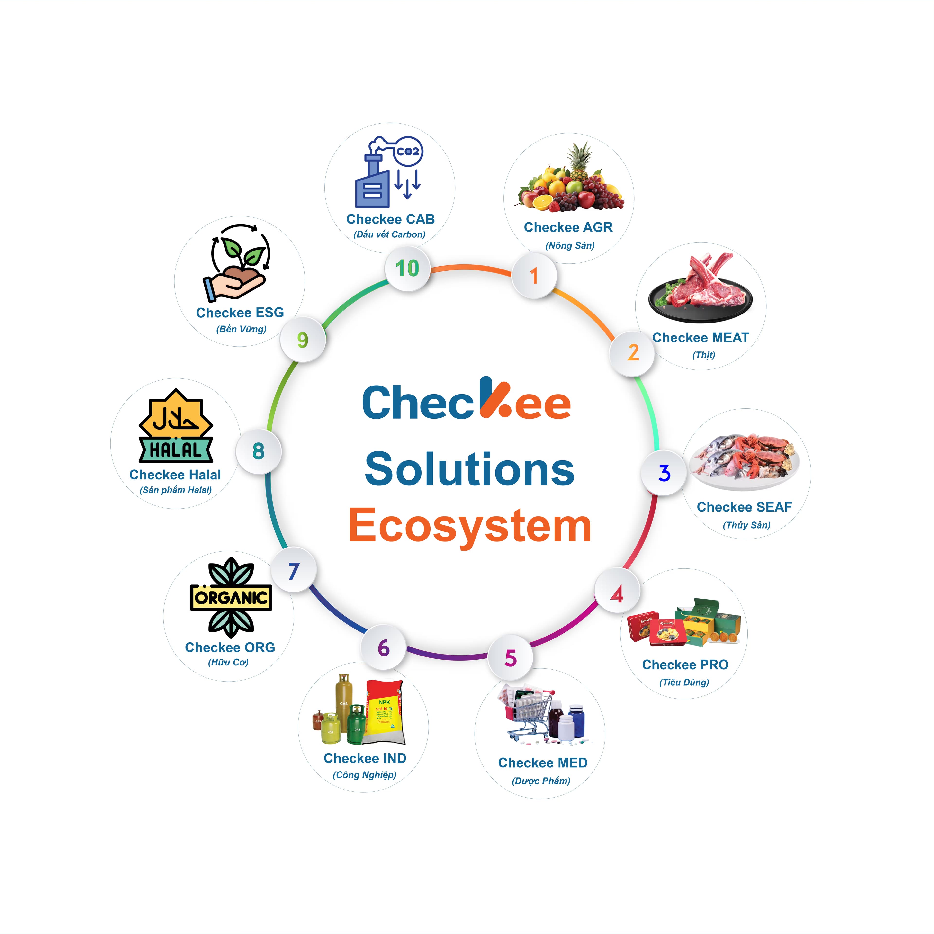 Checkee Ecosystem