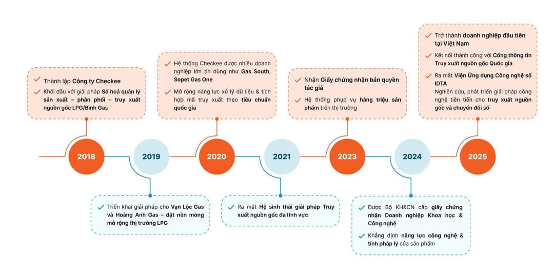 Hành trình phát triển của Checkee