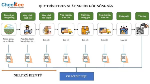 CHECKEE AGR - Hệ thống truy xuất nguồn gốc nông sản - Checkee