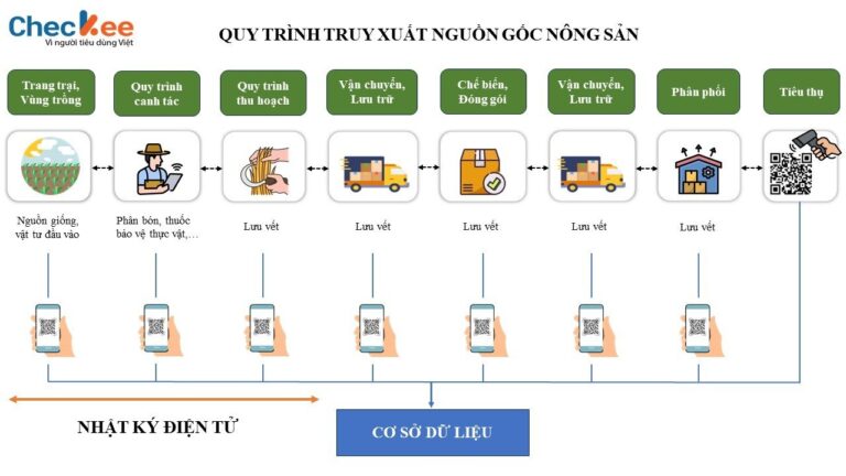 CHECKEE AGR - Hệ thống truy xuất nguồn gốc nông sản - Checkee