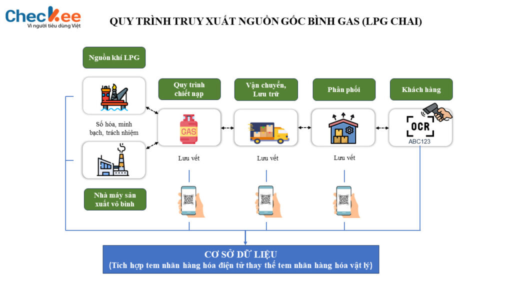 CHECKEE GAS - Hệ thống truy xuất nguồn gốc bình gas - Checkee